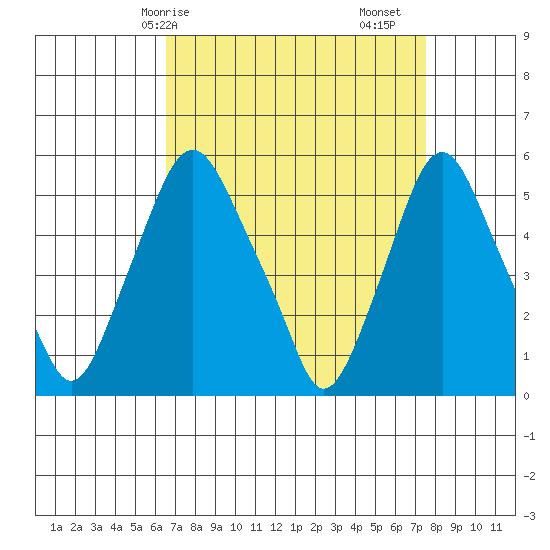 Cedar Creek entrance tide chart for Thursday, April 8, 2021