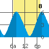 Cedar Creek entrance tide chart for Thursday, April 8, 2021