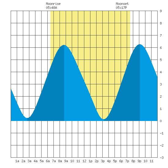Cedar Creek entrance tide chart for Friday, April 9, 2021