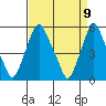 Cedar Creek entrance tide chart for Friday, April 9, 2021