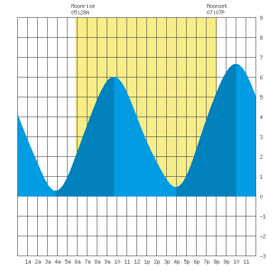 Cedar Creek entrance tide chart for Monday, May 10, 2021