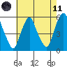 Cedar Creek entrance tide chart for Tuesday, May 11, 2021