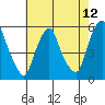 Cedar Creek entrance tide chart for Wednesday, May 12, 2021