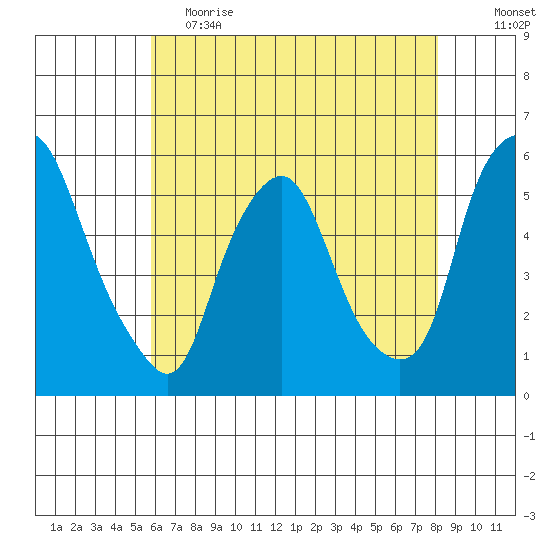 Cedar Creek entrance tide chart for Friday, May 14, 2021