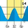 Cedar Creek entrance tide chart for Friday, May 14, 2021