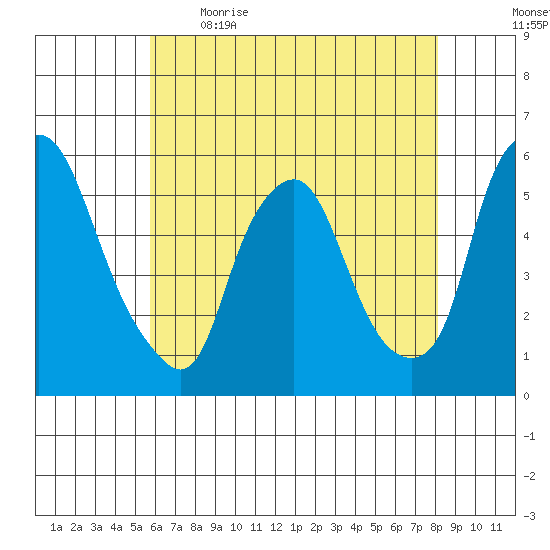 Cedar Creek entrance tide chart for Saturday, May 15, 2021