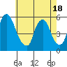 Cedar Creek entrance tide chart for Tuesday, May 18, 2021
