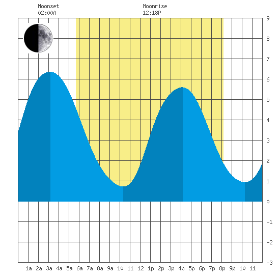 Cedar Creek entrance tide chart for Wednesday, May 19, 2021