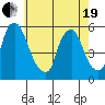 Cedar Creek entrance tide chart for Wednesday, May 19, 2021