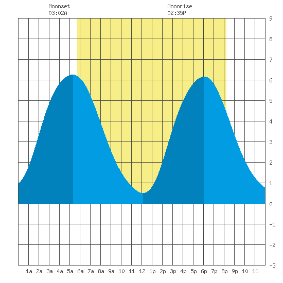 Cedar Creek entrance tide chart for Friday, May 21, 2021
