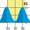 Cedar Creek entrance tide chart for Friday, May 21, 2021