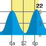 Cedar Creek entrance tide chart for Saturday, May 22, 2021
