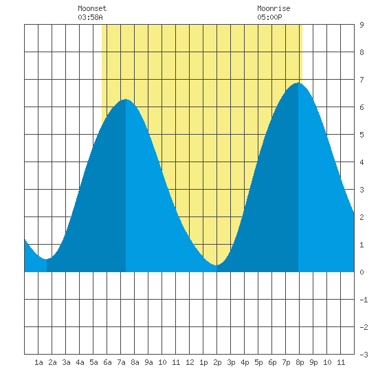 Cedar Creek entrance tide chart for Sunday, May 23, 2021
