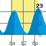 Cedar Creek entrance tide chart for Sunday, May 23, 2021