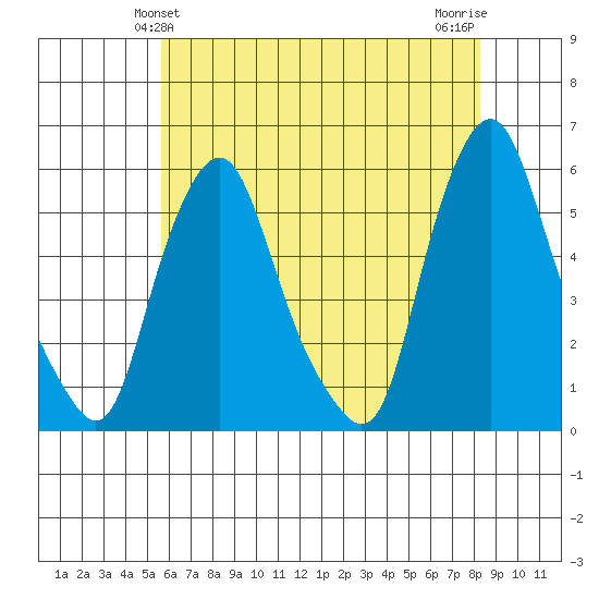Cedar Creek entrance tide chart for Monday, May 24, 2021