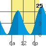 Cedar Creek entrance tide chart for Tuesday, May 25, 2021