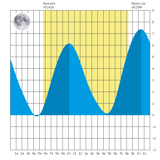 Cedar Creek entrance tide chart for Wednesday, May 26, 2021
