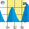 Cedar Creek entrance tide chart for Wednesday, May 26, 2021