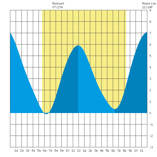 Cedar Creek entrance tide chart for Friday, May 28, 2021