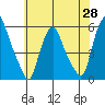 Cedar Creek entrance tide chart for Friday, May 28, 2021