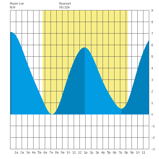 Cedar Creek entrance tide chart for Saturday, May 29, 2021