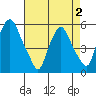 Cedar Creek entrance tide chart for Sunday, May 2, 2021