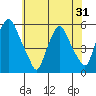 Cedar Creek entrance tide chart for Monday, May 31, 2021