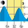 Cedar Creek entrance tide chart for Monday, May 3, 2021