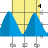Cedar Creek entrance tide chart for Tuesday, May 4, 2021