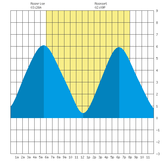 Cedar Creek entrance tide chart for Wednesday, May 5, 2021
