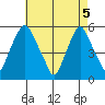 Cedar Creek entrance tide chart for Wednesday, May 5, 2021