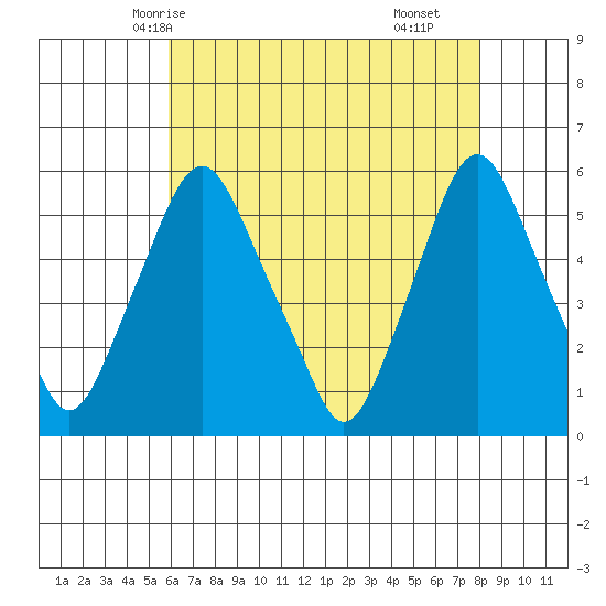 Cedar Creek entrance tide chart for Friday, May 7, 2021