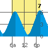 Cedar Creek entrance tide chart for Friday, May 7, 2021