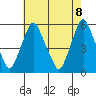 Cedar Creek entrance tide chart for Saturday, May 8, 2021