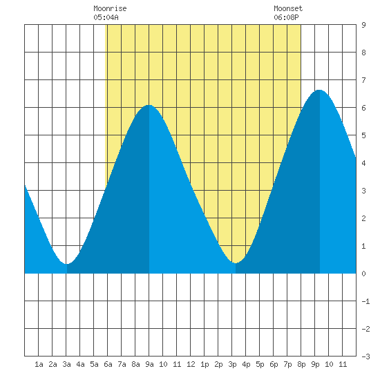 Cedar Creek entrance tide chart for Sunday, May 9, 2021
