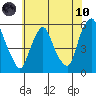 Cedar Creek entrance tide chart for Thursday, June 10, 2021