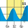 Cedar Creek entrance tide chart for Friday, June 11, 2021