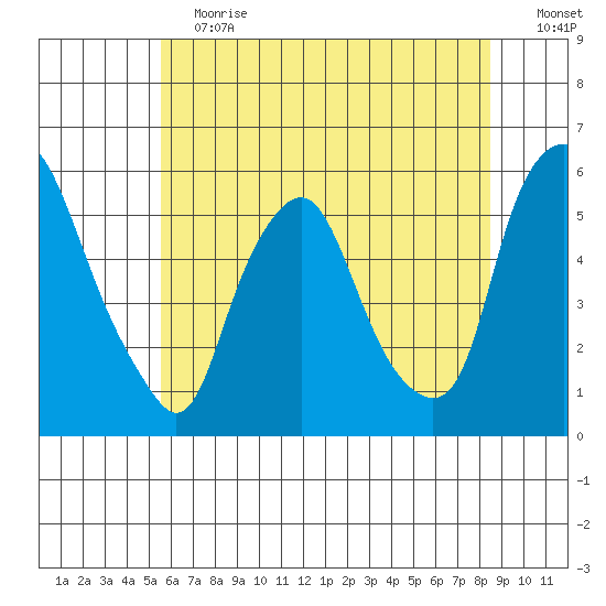 Cedar Creek entrance tide chart for Saturday, June 12, 2021