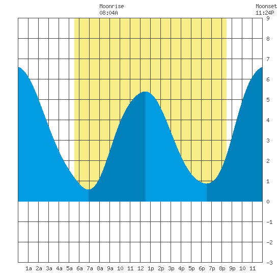 Cedar Creek entrance tide chart for Sunday, June 13, 2021
