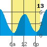Cedar Creek entrance tide chart for Sunday, June 13, 2021
