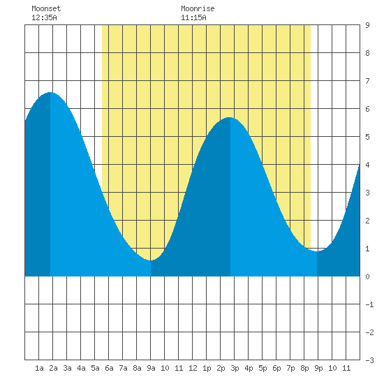 Cedar Creek entrance tide chart for Wednesday, June 16, 2021