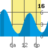 Cedar Creek entrance tide chart for Wednesday, June 16, 2021