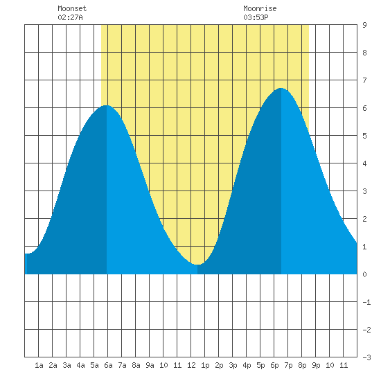 Cedar Creek entrance tide chart for Sunday, June 20, 2021