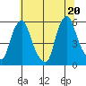 Cedar Creek entrance tide chart for Sunday, June 20, 2021