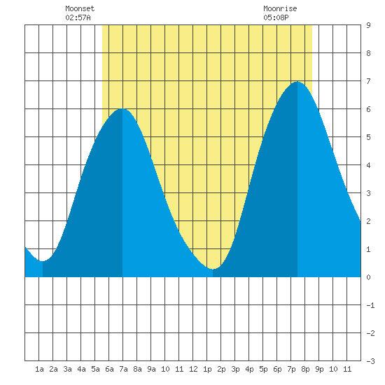 Cedar Creek entrance tide chart for Monday, June 21, 2021