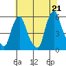 Cedar Creek entrance tide chart for Monday, June 21, 2021