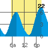 Cedar Creek entrance tide chart for Tuesday, June 22, 2021