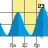 Cedar Creek entrance tide chart for Wednesday, June 23, 2021
