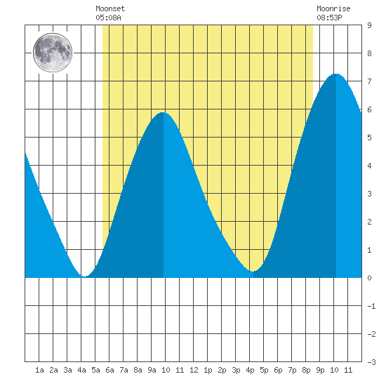 Cedar Creek entrance tide chart for Thursday, June 24, 2021