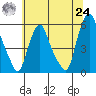 Cedar Creek entrance tide chart for Thursday, June 24, 2021